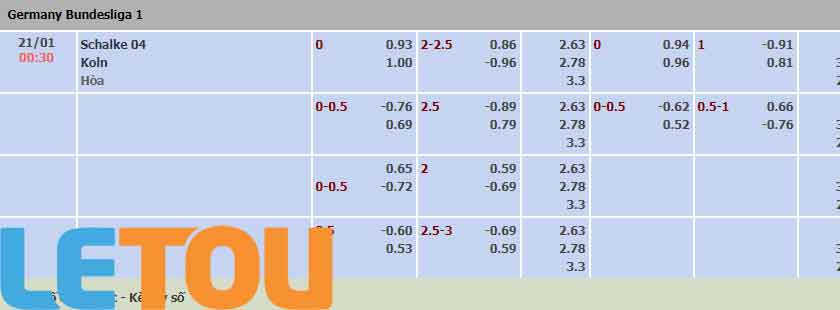Cách đọc kèo châu âu 1×2 khi tham gia cá độ bóng đá tại TF88